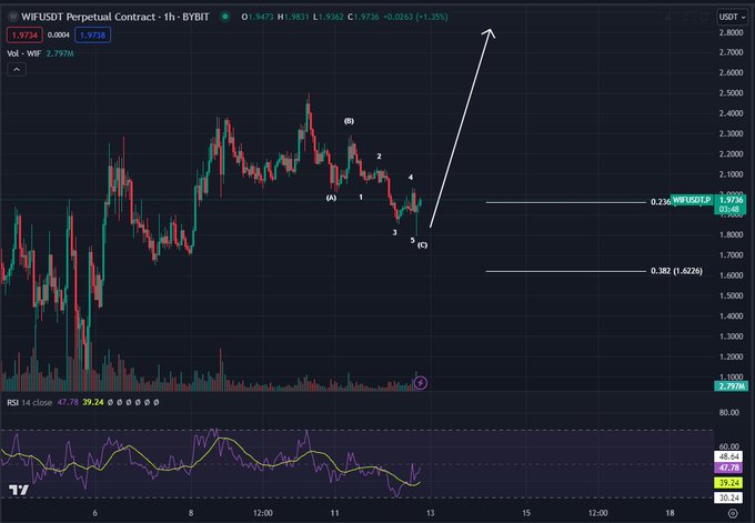 ‘Floodgates Open Soon’ – Altcoin That’s Exploded Over 590% in Five Months Primed for More Upside: Top Analyst