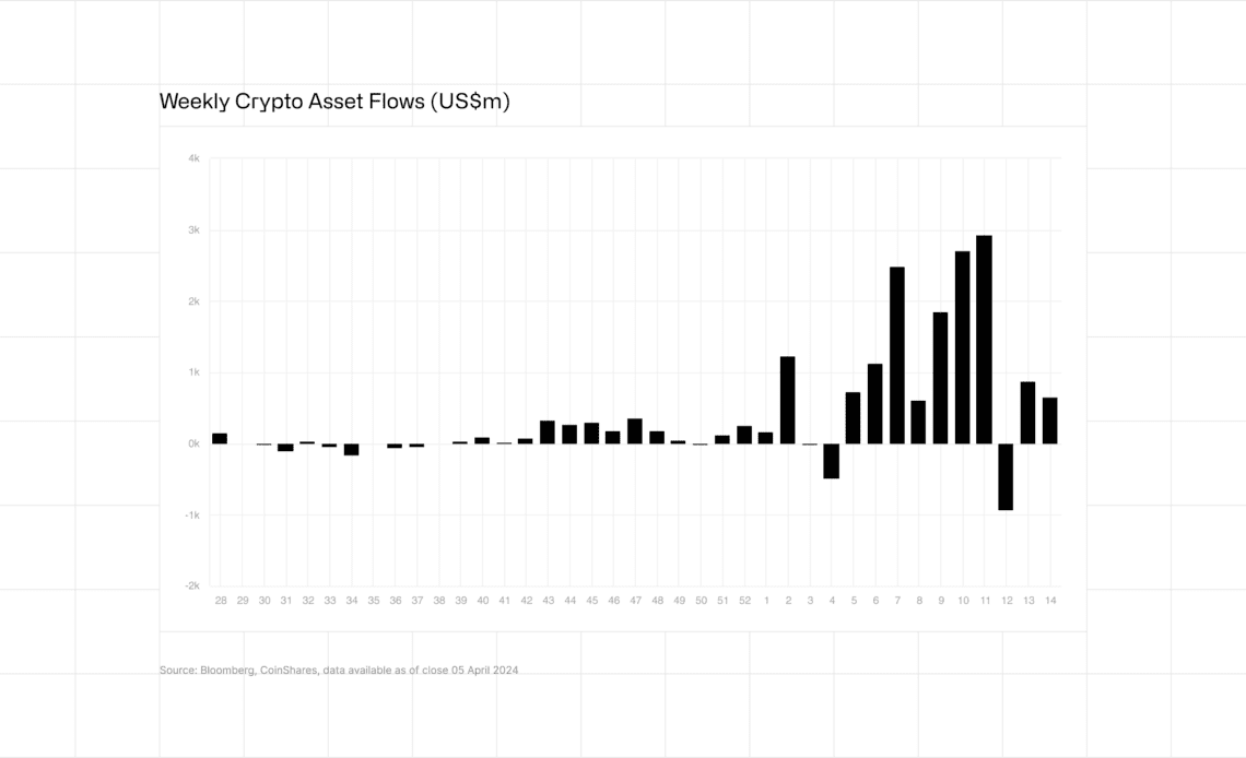 $13,800,000,000 Institutional Inflows at Highest Ever Yearly Rate, Far Surpassing 2021 Record: CoinShares