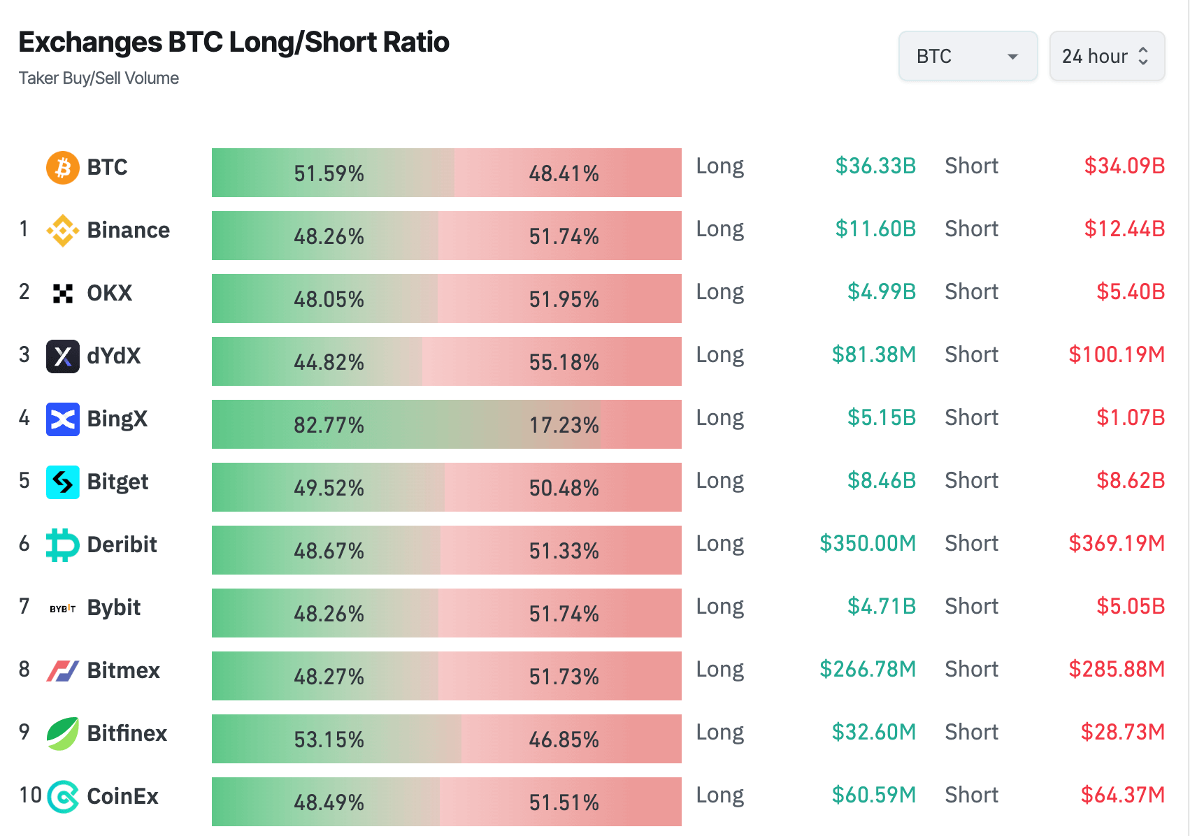 bitcoin futures long/short ratio exchanges