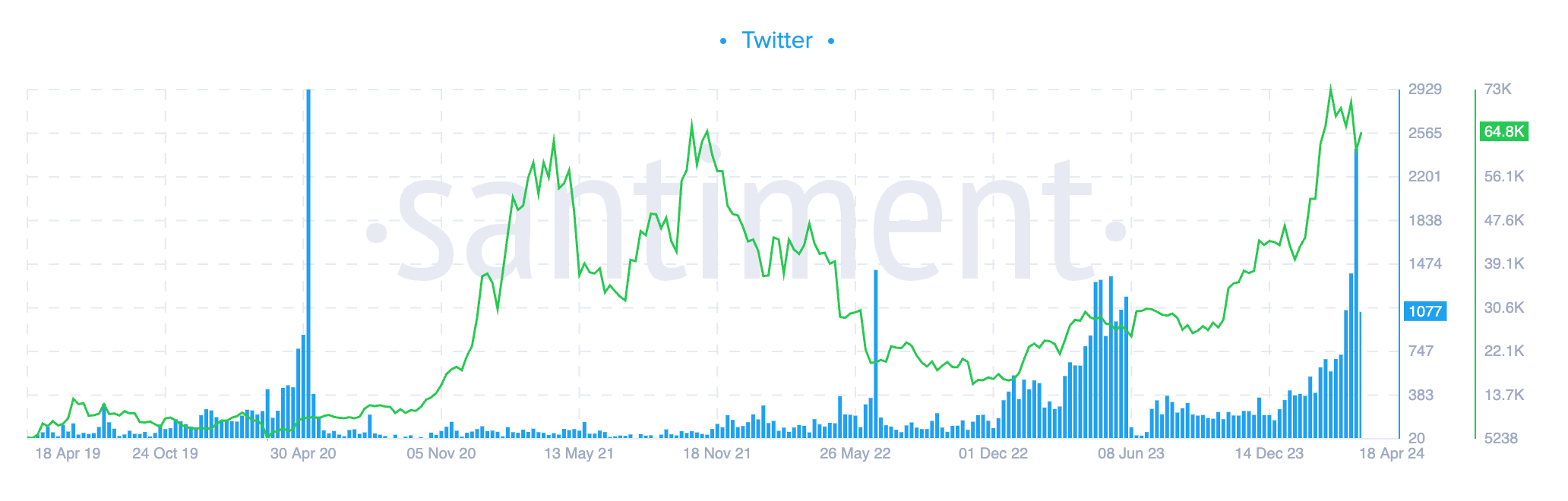 Bitcoin halving Twitter interest (Santiment)