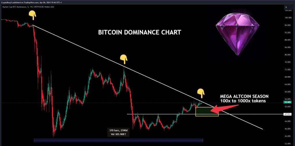 Altcoins Set For Explosive Growth With Potential 1,000x Returns