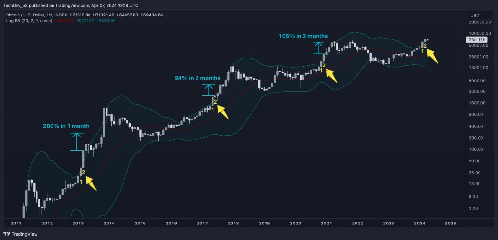 Bitcoin rides the Bollinger Bands | Source: Analyst on X