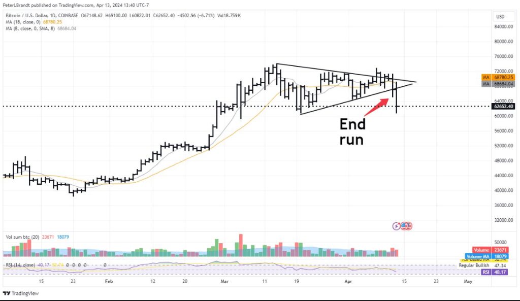 Bitcoin Completes 'End Run,' Analyst Says