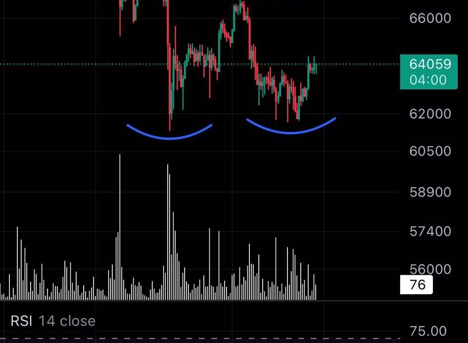 Bitcoin possible Adam and Eve double bottom in progress