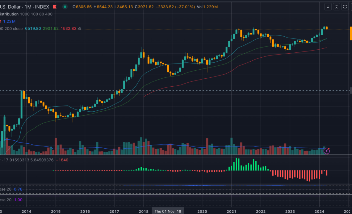 Bitcoin monthly candles since 2013 (TradingView)