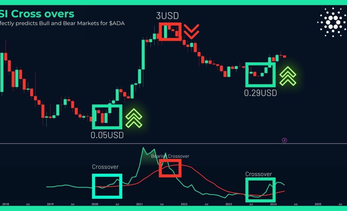 Cardano price analysis