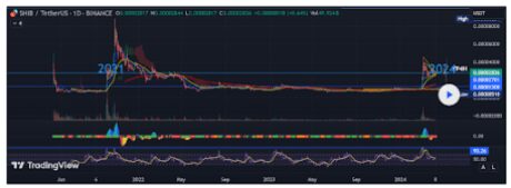 Crypto Analyst Predicts Shiba Inu Price Will Reach $0.0001 If This Happens