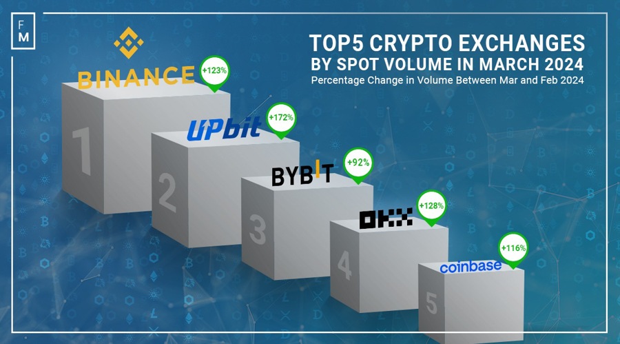 Crypto spot volumes March 2024