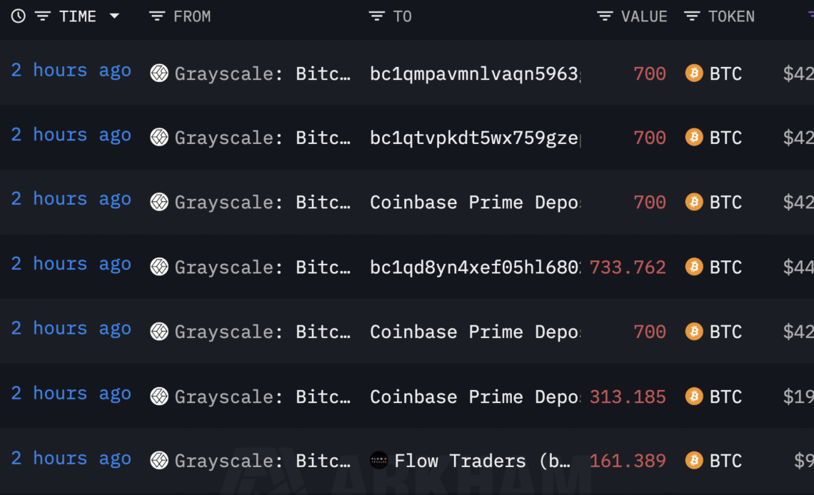 Crypto Markets Break Down As Grayscale Sends Over $245,000,000 Worth of Bitcoin to Coinbase