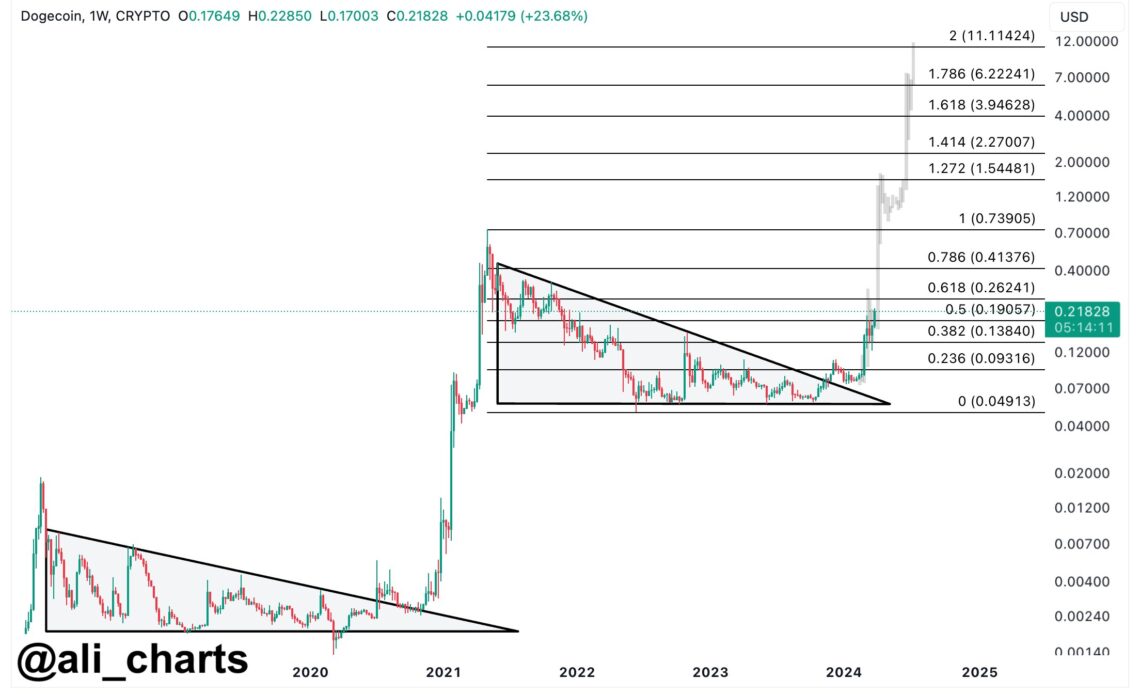 Dogecoin price projection