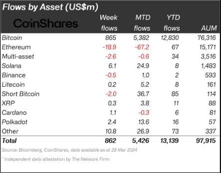 Inflows Surge To $1.1 Million