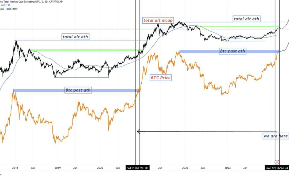 Parabolic Altcoin Phase Yet To Arrive to Crypto Market Cycle, Says Trader – Here’s His Outlook