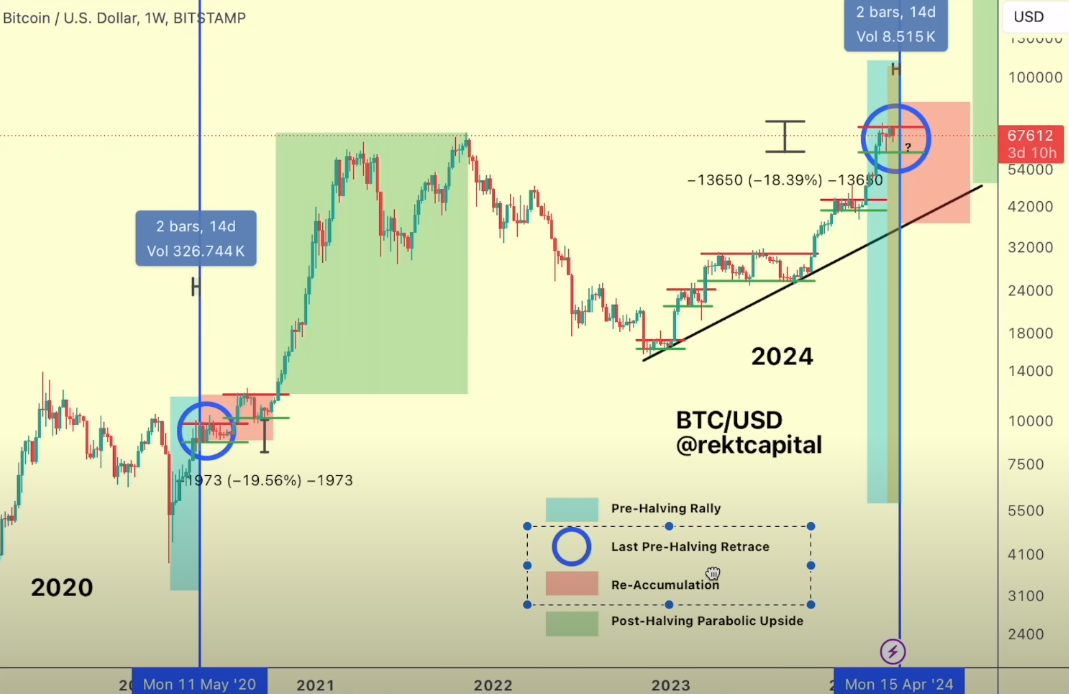 Parabolic Rally Incoming for Bitcoin After BTC Completes ‘Last Two Phases,’ Says Analyst – Here Are His Targets