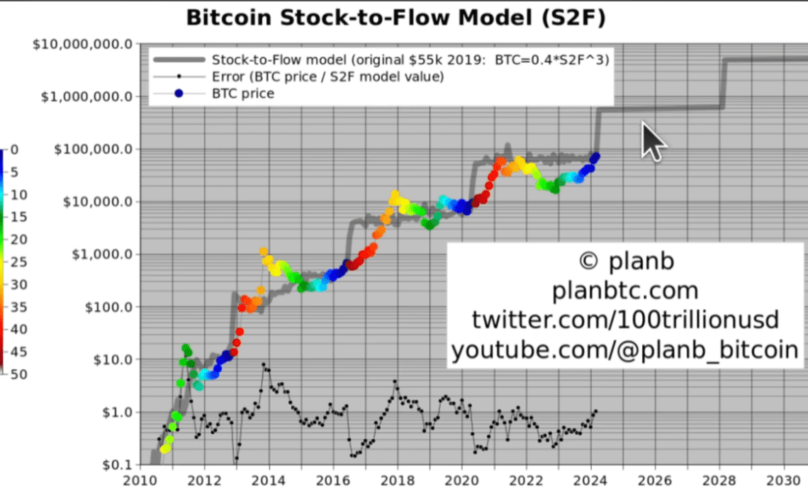 Quant Analyst PlanB Unveils Massive Bitcoin Price Target, Says $200,000 BTC ‘Very Underwhelming’