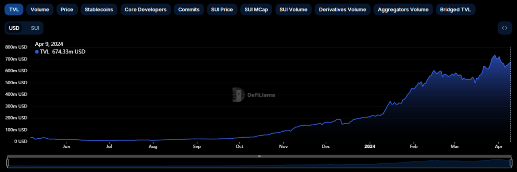 SUI Slips After Hitting All-Time High: TVL Tumbles 12%