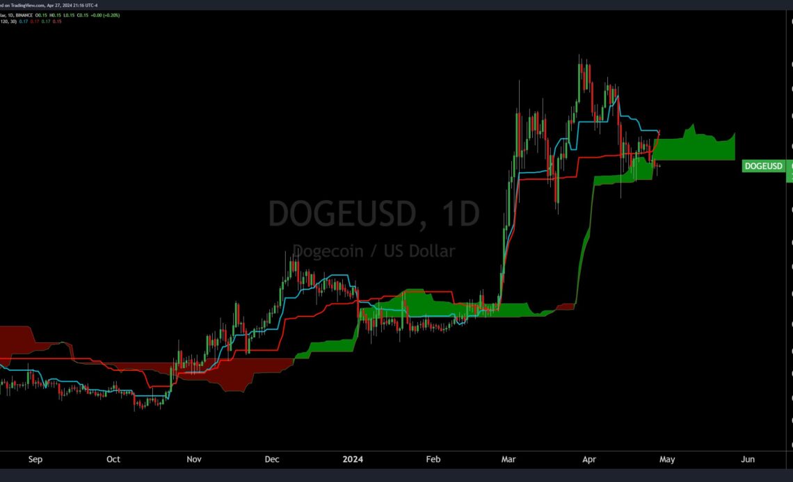 Dogecoin price analysis