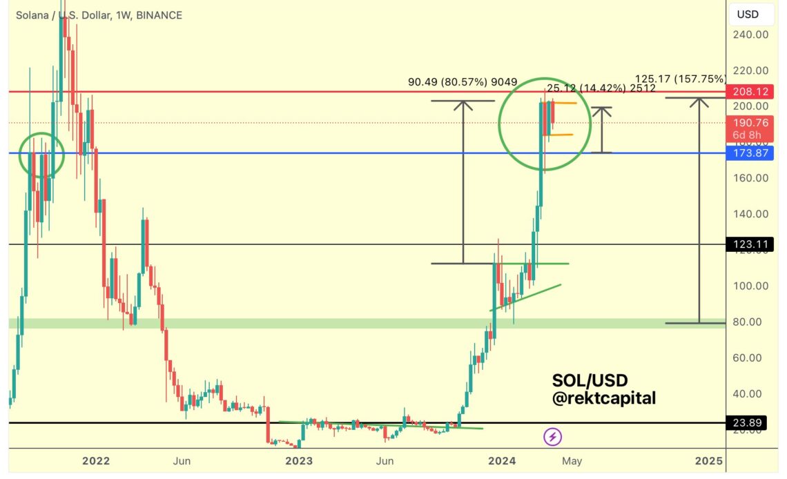 Solana price analysis