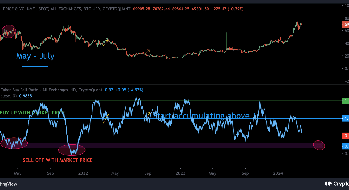 Bitcoin Taker Buy Sell Ratio