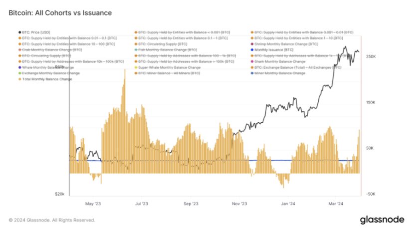 Bitcoin Accumulation