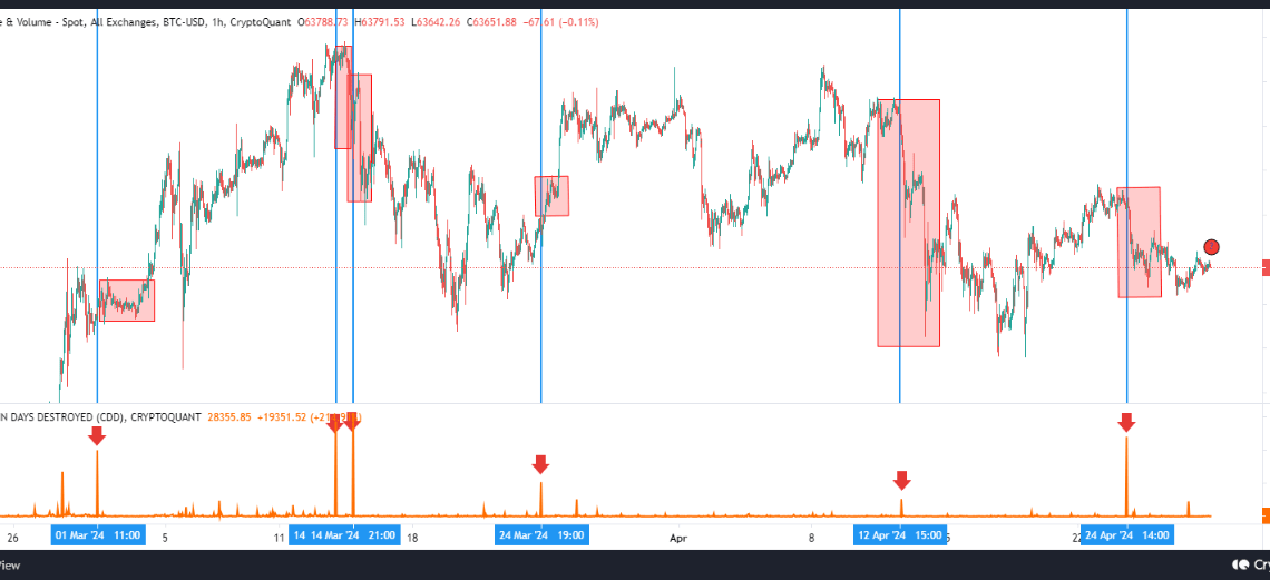 Bitcoin CDD