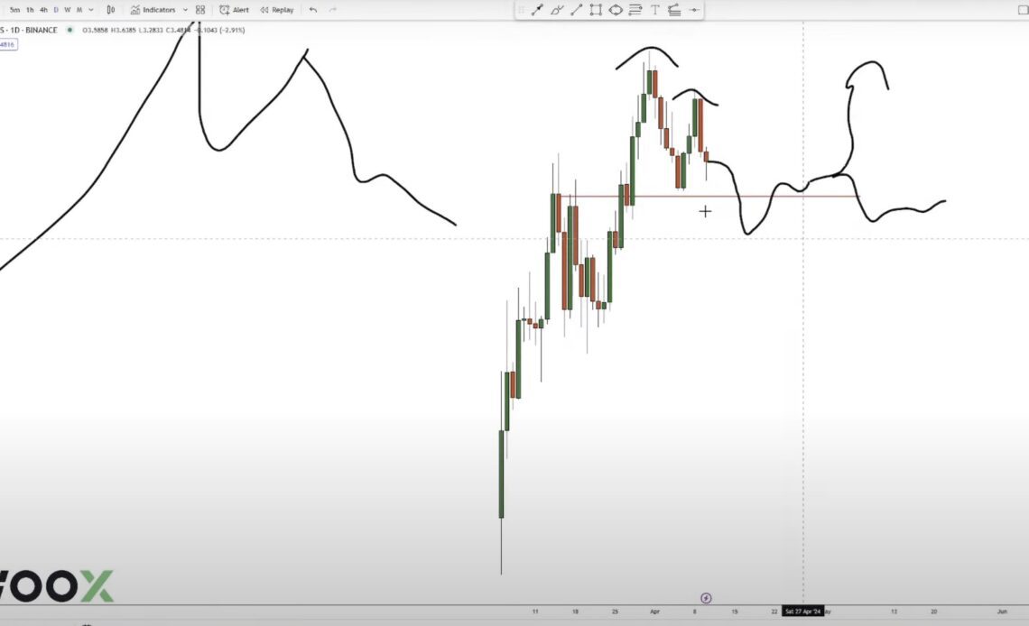 Top Analyst Issues Warning on dogwifhat Memecoin, Says a Drop Below This Level Will Be ‘Quite Catastrophic’