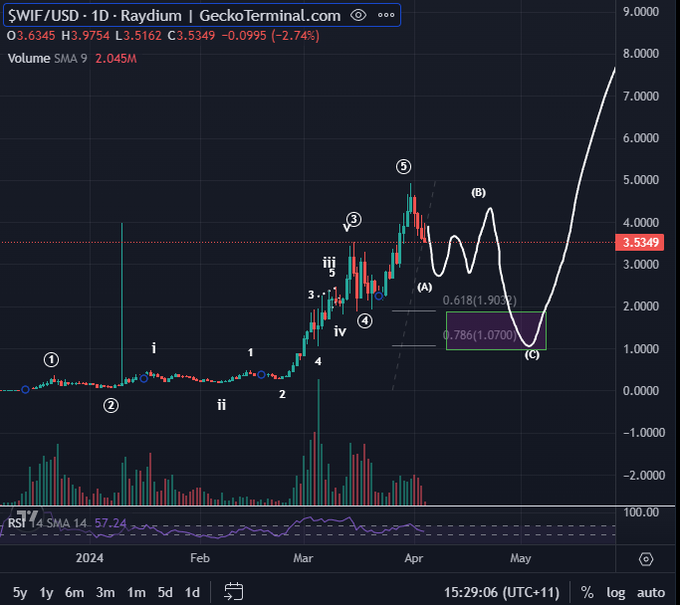 Top Trader Issues Warning on Memecoin That’s Exploded Over 69,000% in Under Four Months – Here’s His Outlook