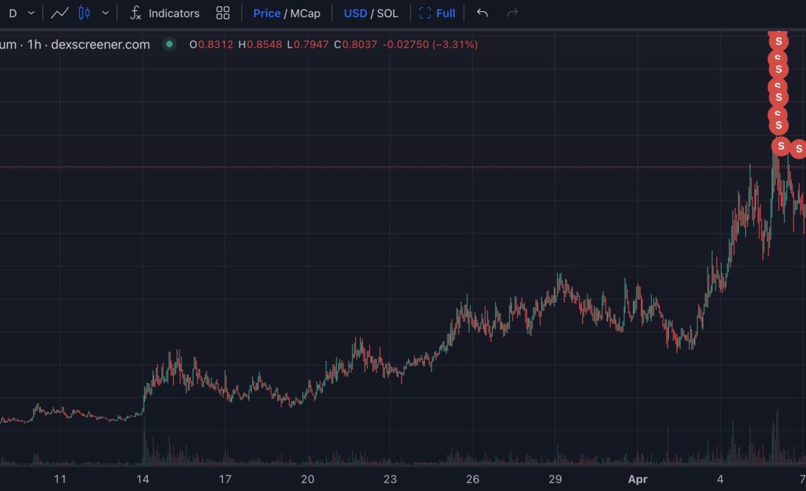 Trader Nets Over 11x Profit on a Solana-Based Memecoin That’s Exploded Over 2,500% in a Month: On-Chain Data