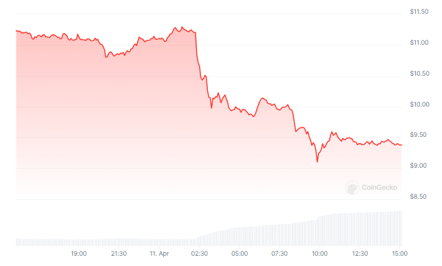 Uniswap Price Crashes 16% On SEC Lawsuit Fears