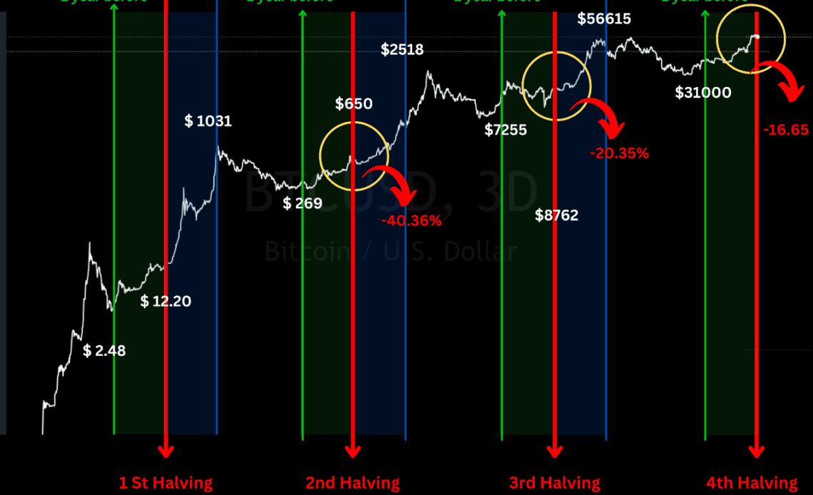 Bitcoin recurring pre-halving plunge.