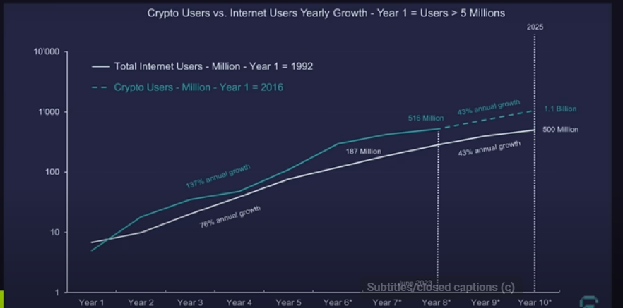‘Perfect Chart’ Shows 4,000,000,000 People Adopting Bitcoin and Crypto, Says Macro Guru Raoul Pal – Here’s the Timeline