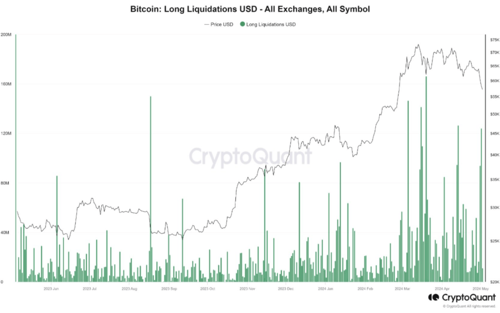 $120 Million Futures Liquidated As Price Takes A Beating