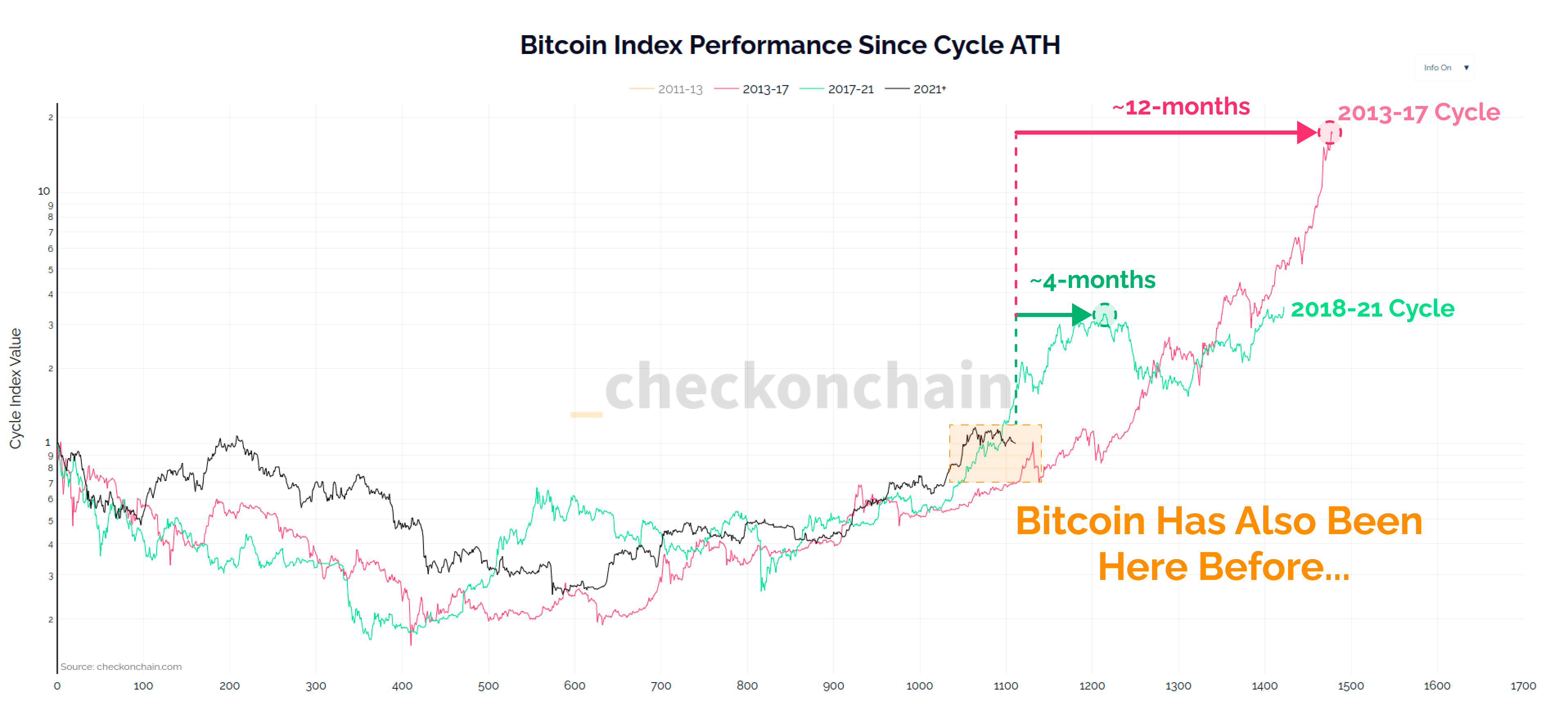 Bitcoin Index Performance Since Cycle ATH