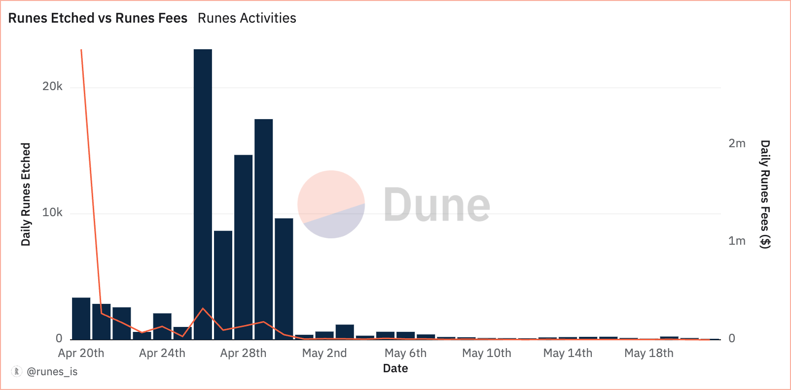 runes fees no of txs