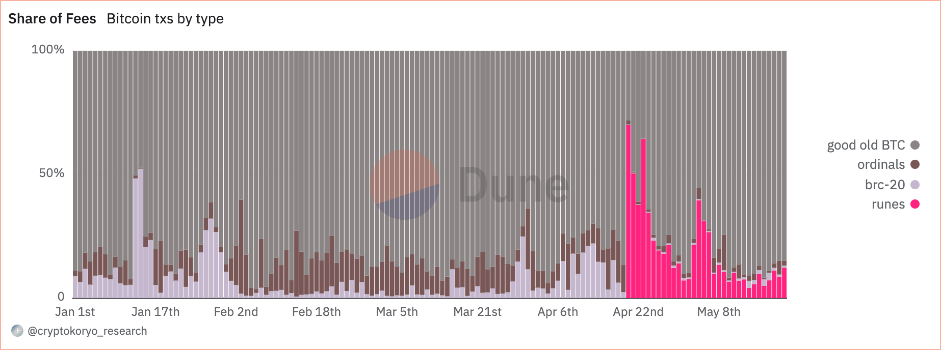 runes share of transactions by fee