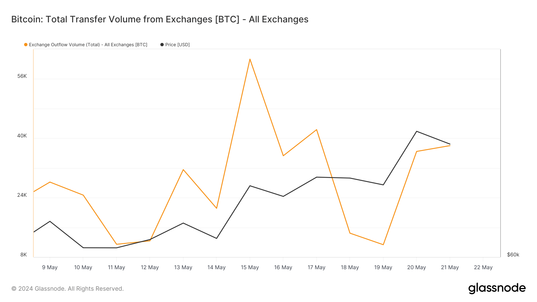 bitcoin transfer volume from exchanges