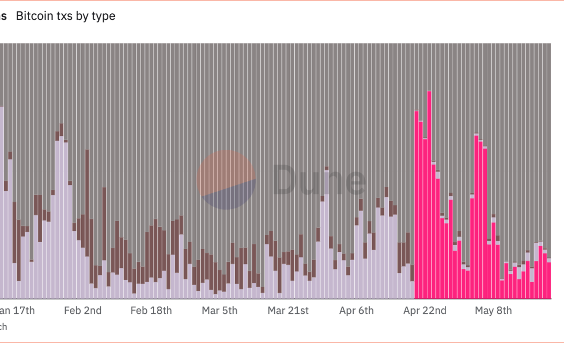 runes share of txs