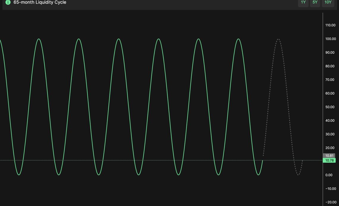 65 month liquidity cycle