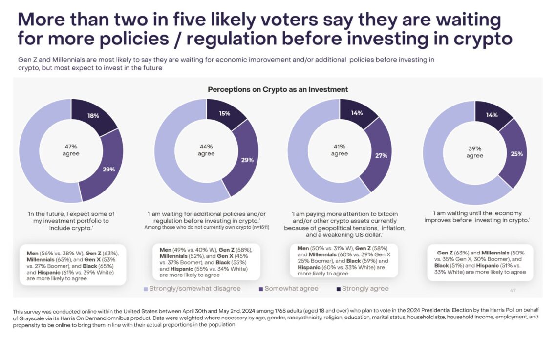 41% of Voters Looking at Bitcoin and Crypto Due to Weakening Dollar and Political Tensions: Grayscale Survey