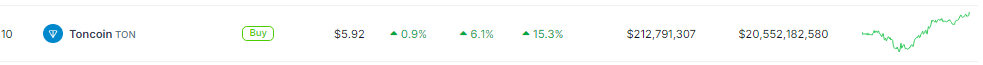 900 Million Telegram Users Send TON Token Soaring 15%