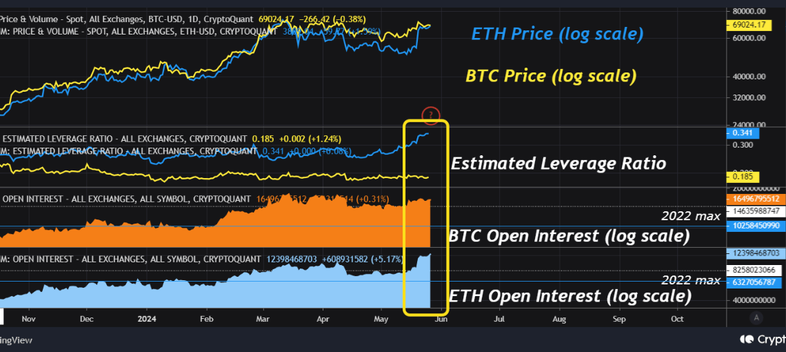 Ethereum & Bitcoin Open Interest