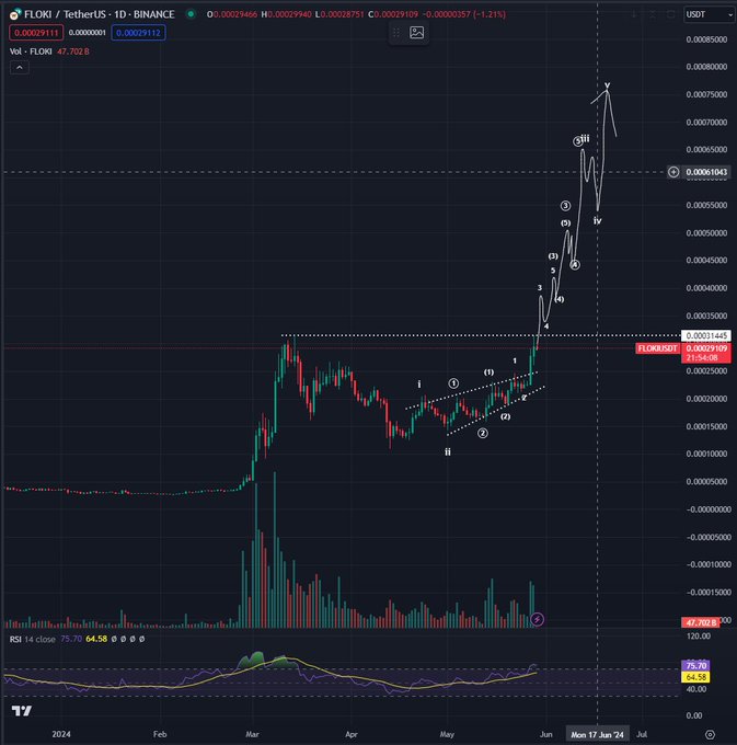 Analyst Who Nailed 2018 Bitcoin Bottom Says FLOKI Primed To Hit ‘Escape Velocity’ Soon – Here Are His Targets