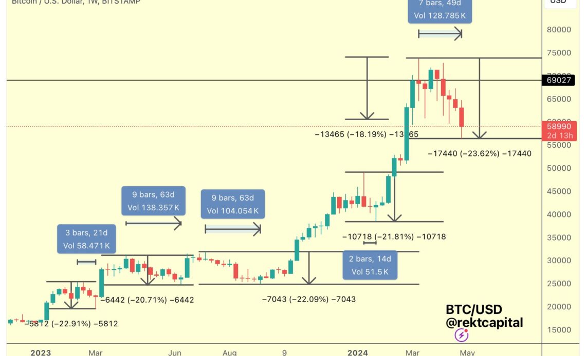 BTC retracements over time | Source: Analyst on X