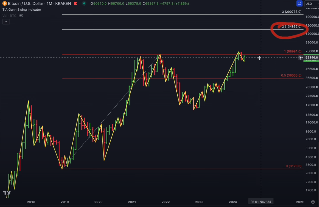 Bitcoin Bull Cycle Not Over by Any Stretch of the Imagination, Says Analyst Jason Pizzino – Here Are His Targets