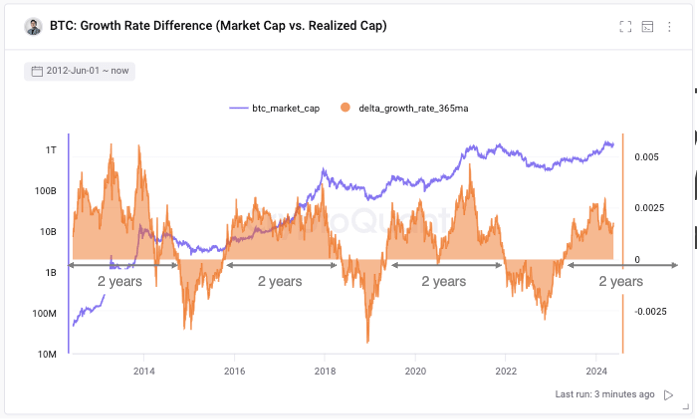 Bitcoin market versus realized caps | Source: @ki_young_ju via X