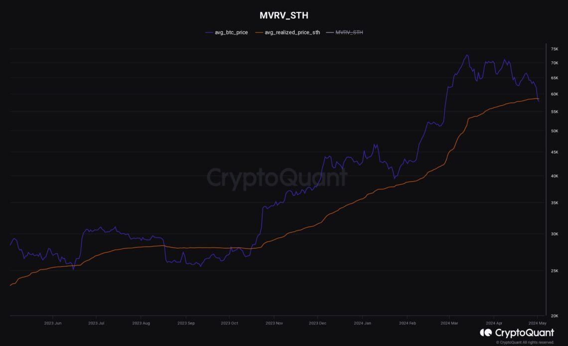 Bitcoin STH Realized Price