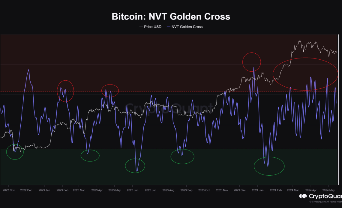 Bitcoin NVT Golden Cross