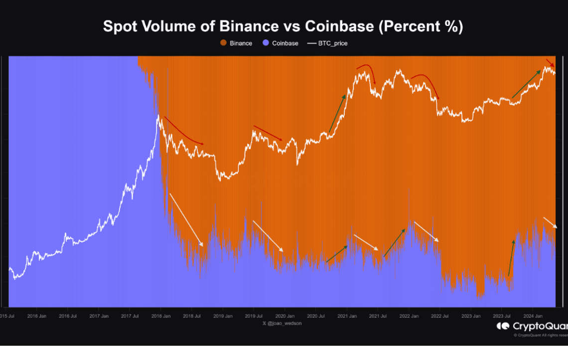 Bitcoin Binance Vs Coinbase