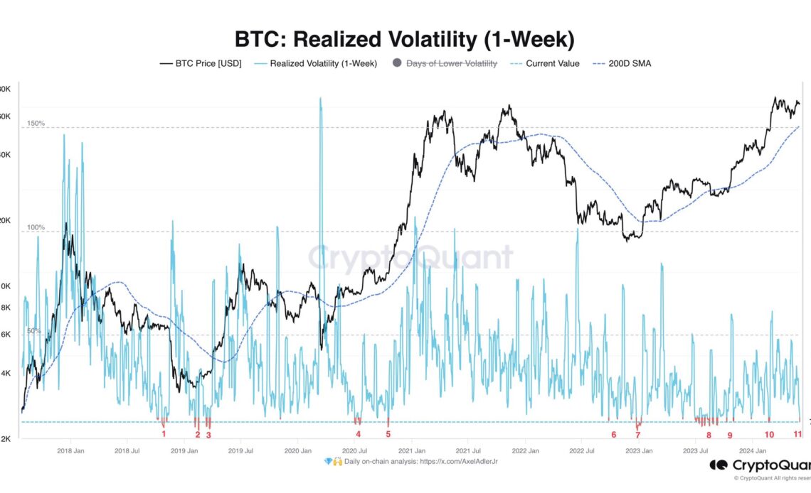 Bitcoin Realized Volatility