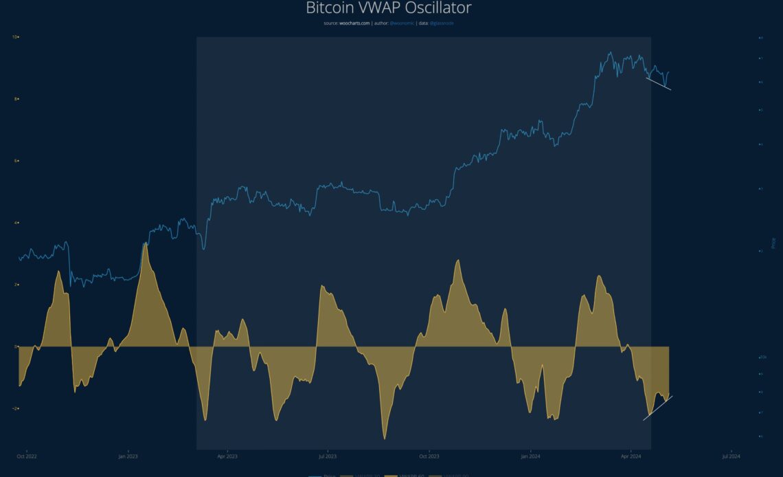 Bitcoin VWAP Oscillator