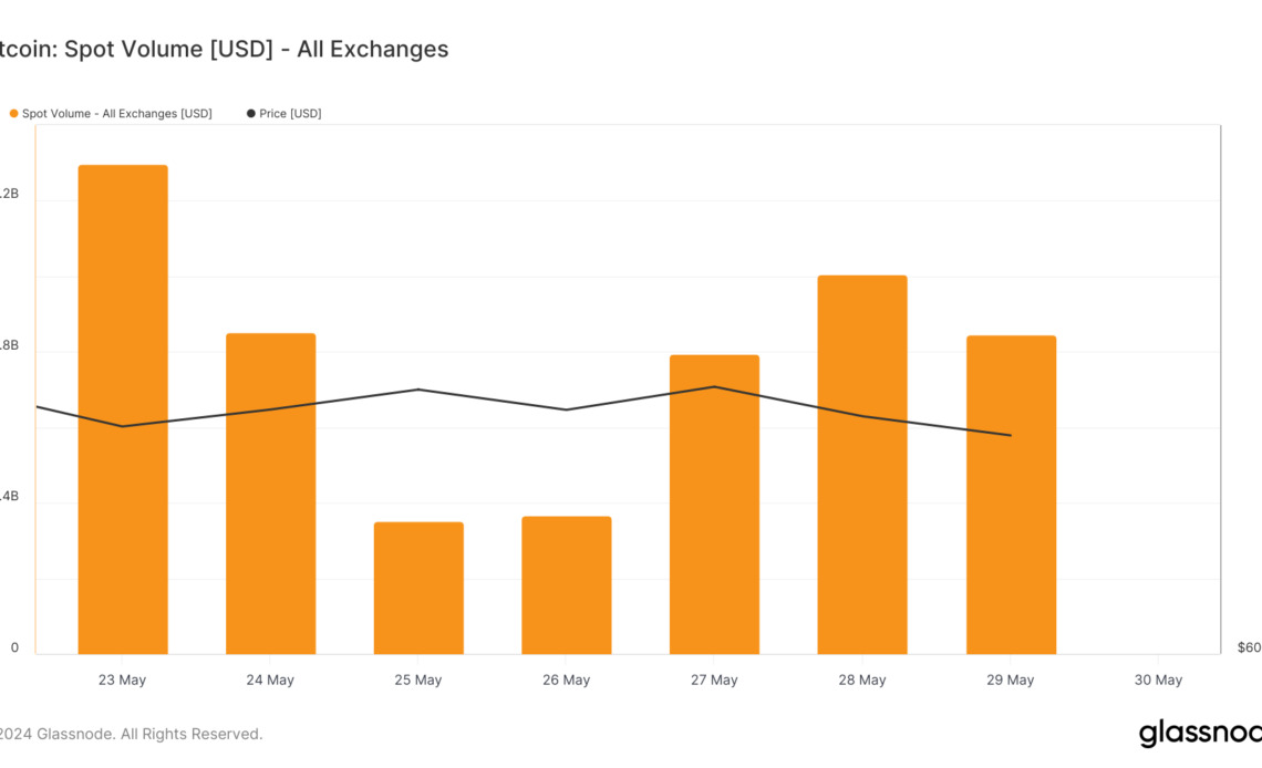 bitcoin volume usd 7d